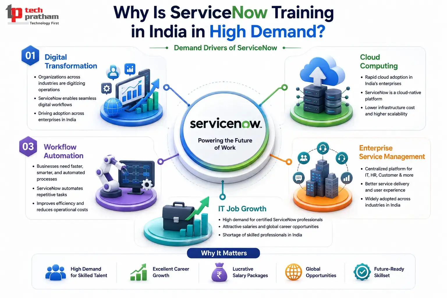 Why Is ServiceNow Training in India Becoming So Popular?